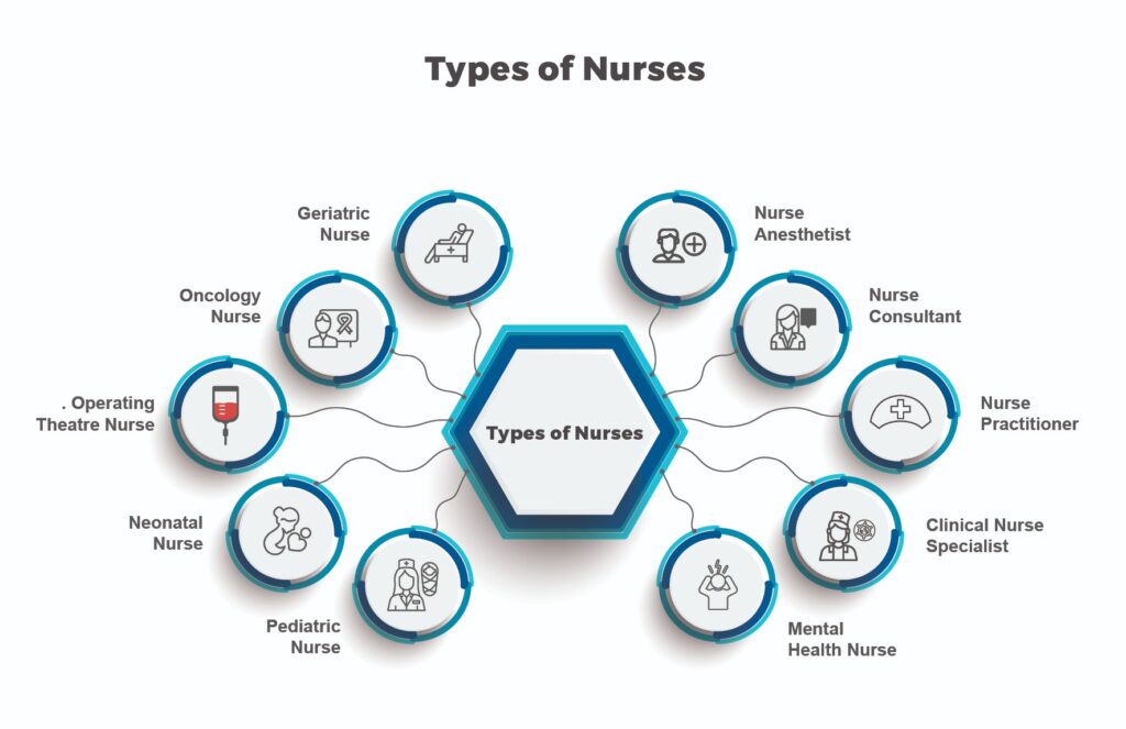 Nursing types